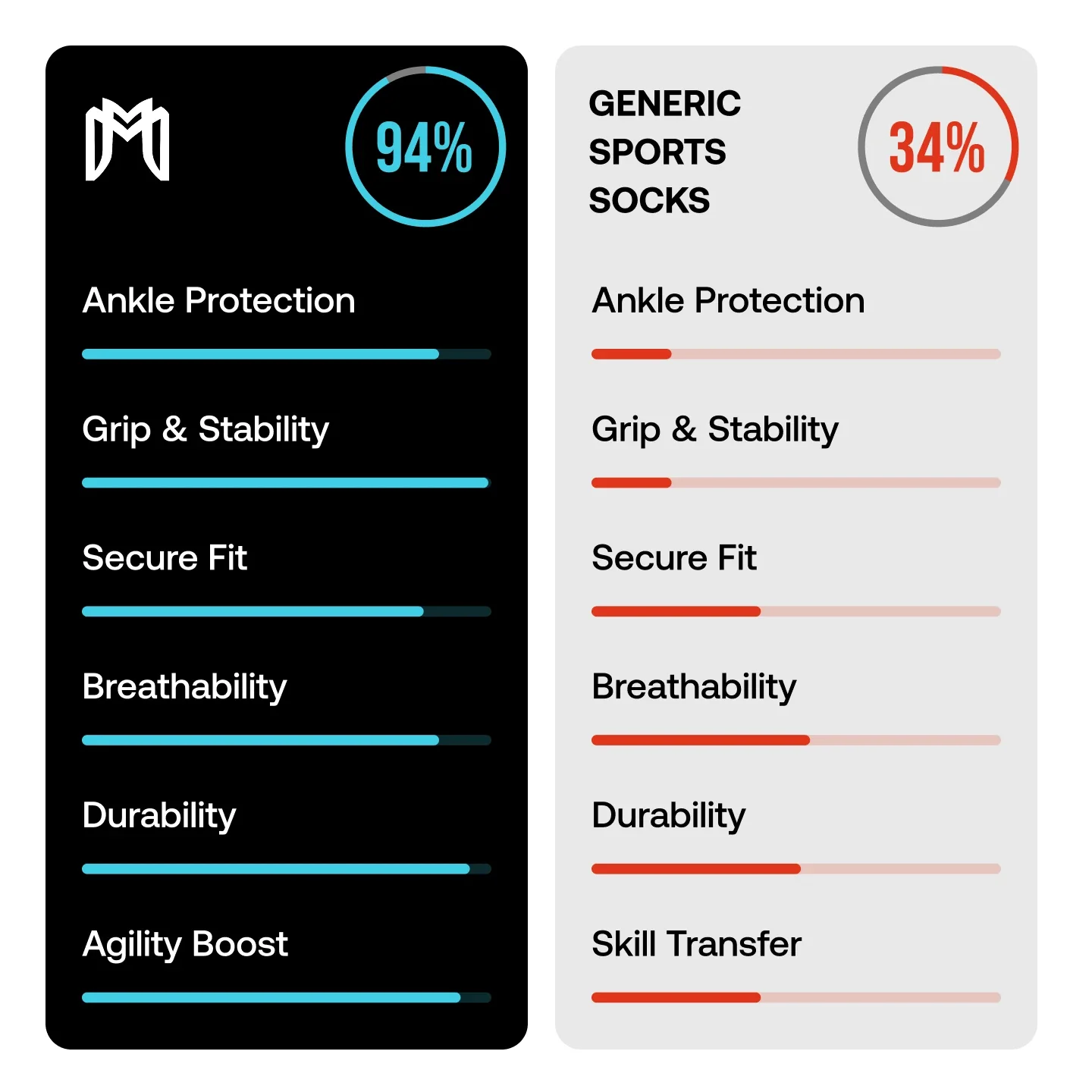 Soccer Grip Socks with Cushioned Ankle Protection - Image 7